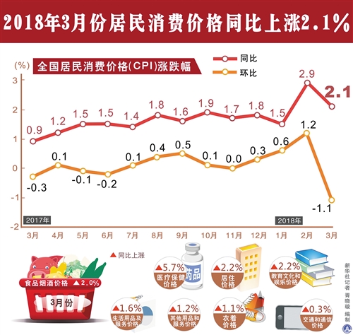 3月份CPI和PPI同比涨幅均有所回落——  物价保持总体平稳运行有基础(图1)