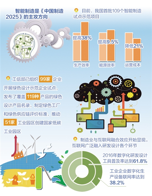 《中国制造2025》实施满两年 创新能力与基础能力双提升(图1)