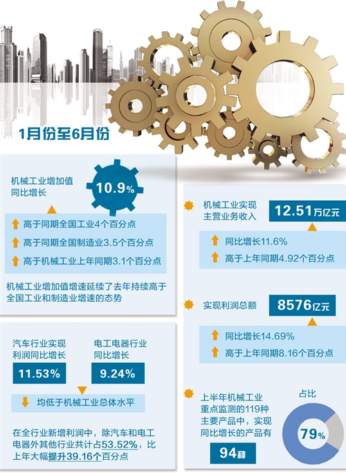 机械工业将保持平稳运行态势(图1)