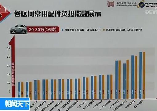 行业协会数据：汽车零整比上升 养车成本提高(图3)