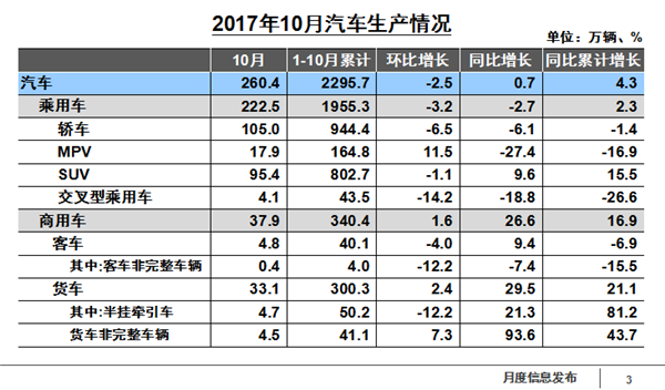 10月汽车产销数据公布 实现5%目标压力倍增(图2)