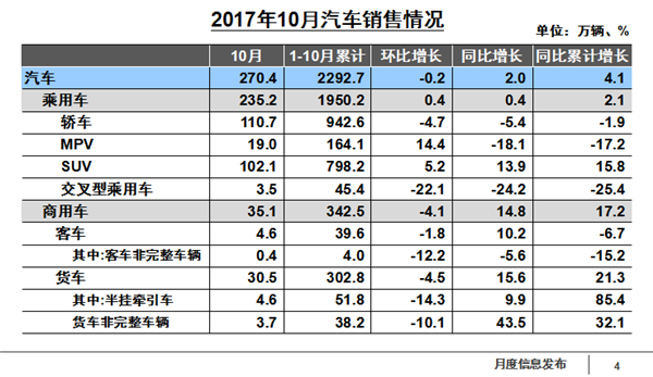 10月汽车产销数据公布 实现5%目标压力倍增(图3)