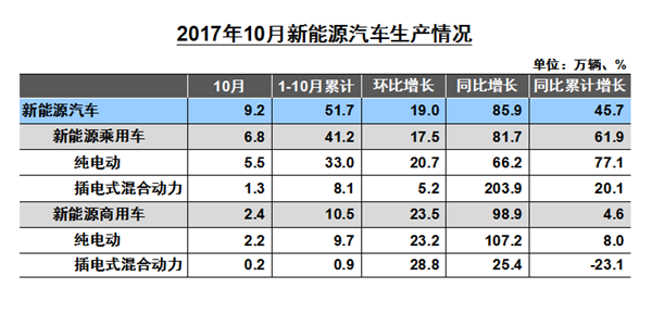 10月汽车产销数据公布 实现5%目标压力倍增(图6)