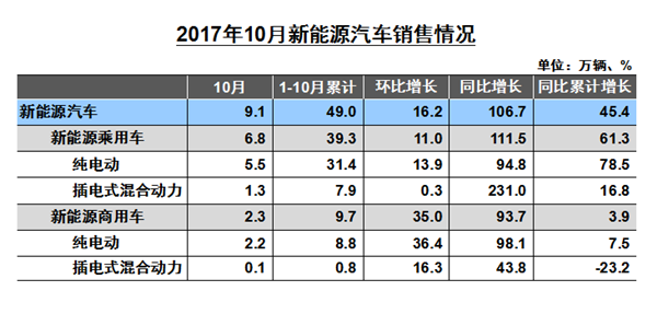 10月汽车产销数据公布 实现5%目标压力倍增(图7)