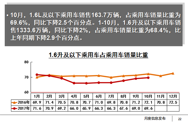 10月汽车产销数据公布 实现5%目标压力倍增(图5)