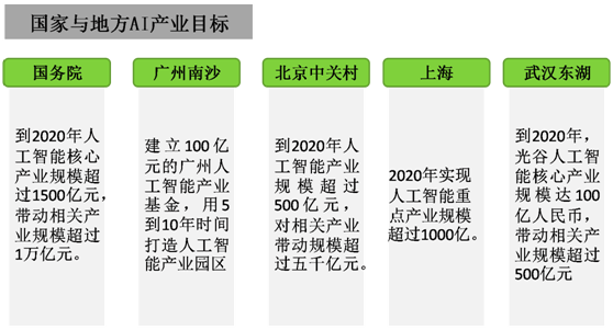 人工智能发展的产业红利(图1)