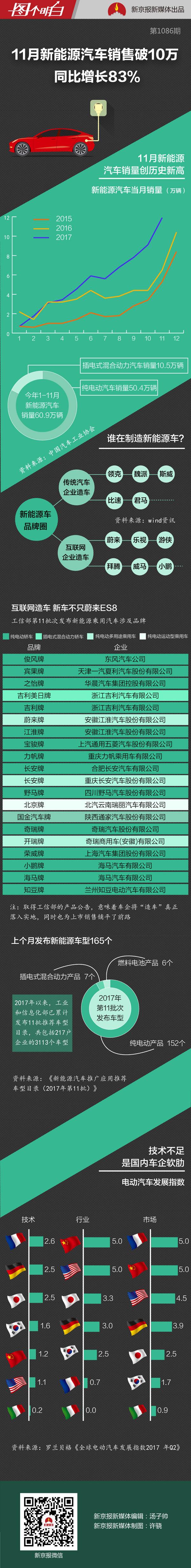 新能源汽车销量创历史新高 前11个月卖出60万辆(图1)