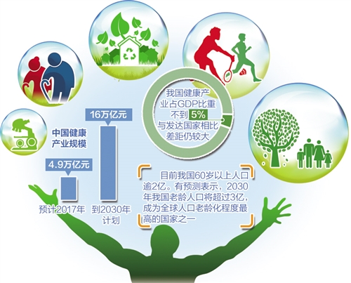 健康产业“蓝海”催生新业态(图1)