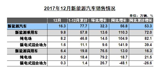 2017年我国新能源汽车累计销量达77.7万辆(图2)