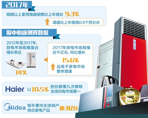 家电添“智慧” 品牌更亮丽(图1)