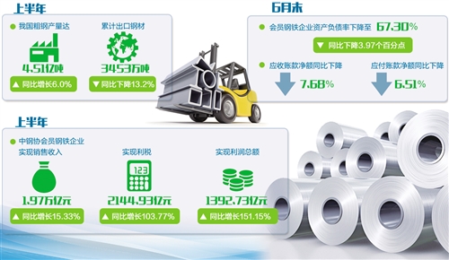 钢铁业：产能减了 利润增了(图1)