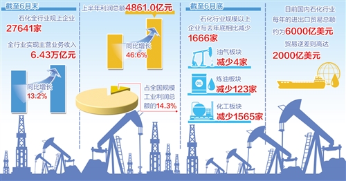 石化行业：结构调整在持续 绿色发展不松劲(图1)