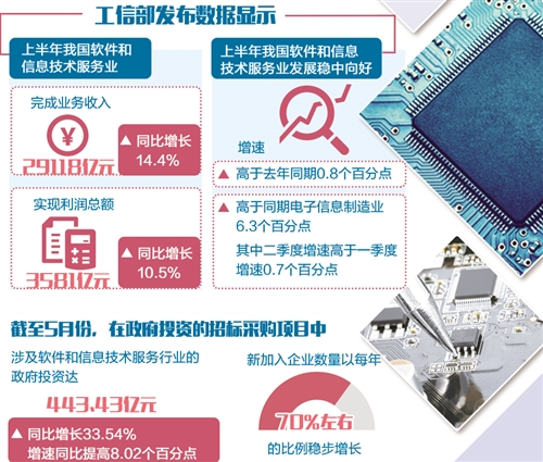 软件业成创新发展“加速器”(图1)