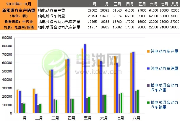 2018年8月我国新能源汽车产销量比上年同期分别增长39%和49.5%(图1)