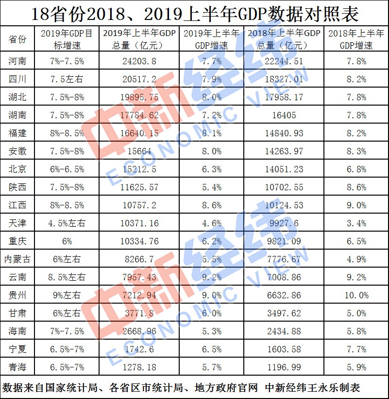 18省份公布上半年GDP:津渝跻身万亿俱乐部 云南领跑增速榜(图1)