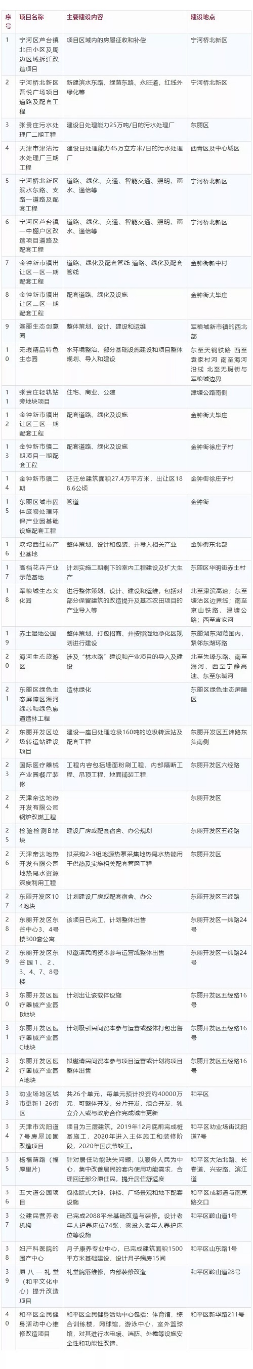 关注 | 投资421亿!五大道公园等40个项目集中推介(图3)