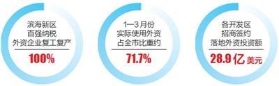 滨海新区加大复工复产力度 加快招商引资步伐 外资企业复工率92.09%(图1)