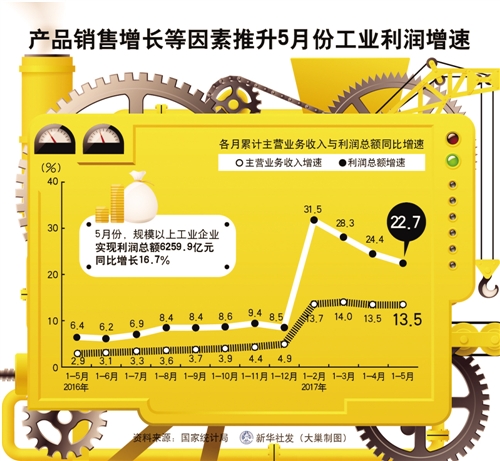 多因素推动五月份工业利润增长加快(图1)