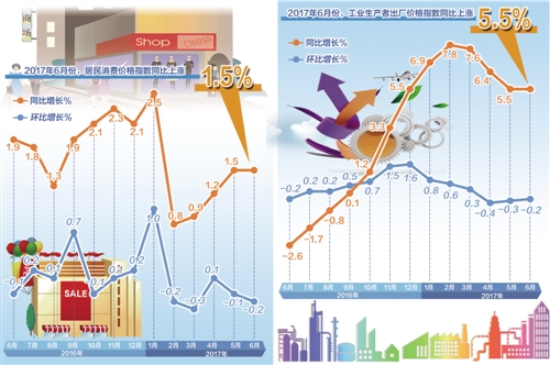 当前物价水平有助于宏观经济平稳运行(图1)