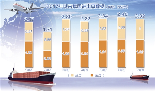 7月份进出口总值同比增长12.7％(图1)