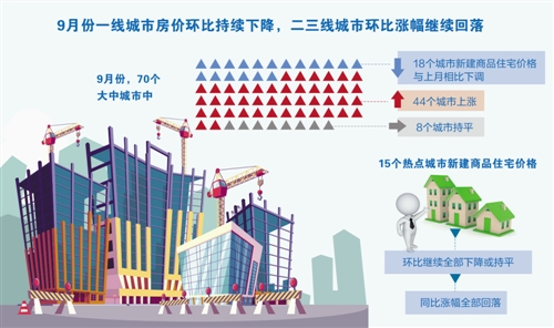 国家统计局公布9月份70个大中城市住宅销售价格变动情况.jpg