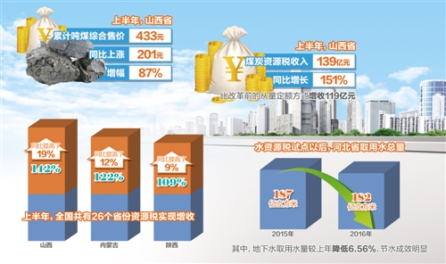 绿色税收促进绿色发展(图1)