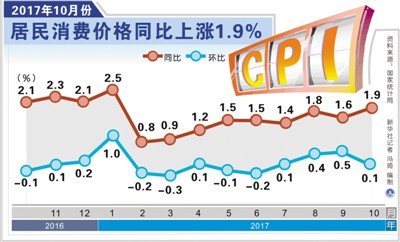 十月份环比微涨居民消费价格指数走势平稳(图1)