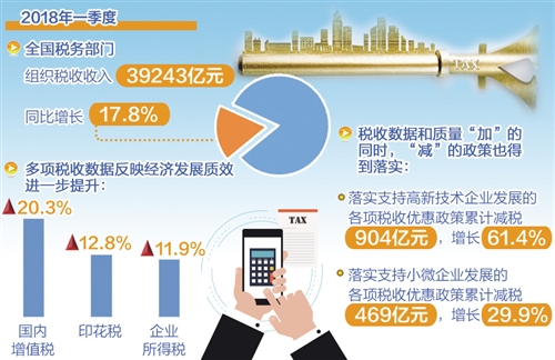 同比增长17.8%，延续平稳较快增长态势——  一季度全国税收收入量质齐升(图1)