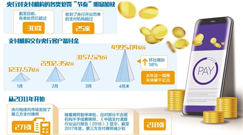 “罚单”密集落地、备付金交存规模大幅增长——第三方支付强监管将延续(图1)