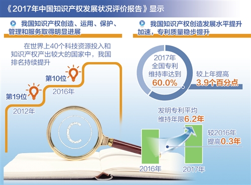 我国知识产权创造发展水平加速提升(图1)