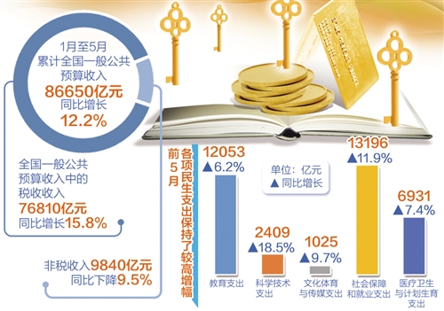 财政收入稳步增长 支出结构不断优化(图1)