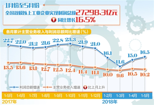 前5月规模以上工业企业利润同比增长16.5%(图1)