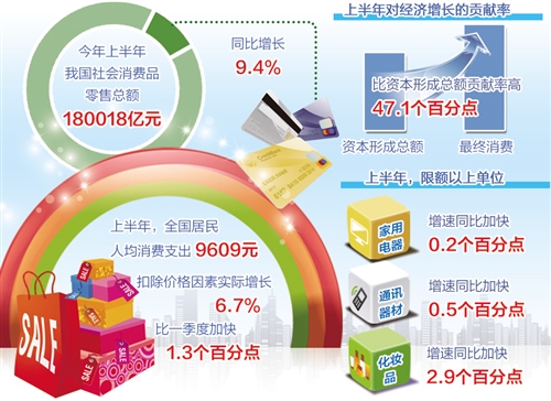 消费潜力正转化为增长动力(图1)