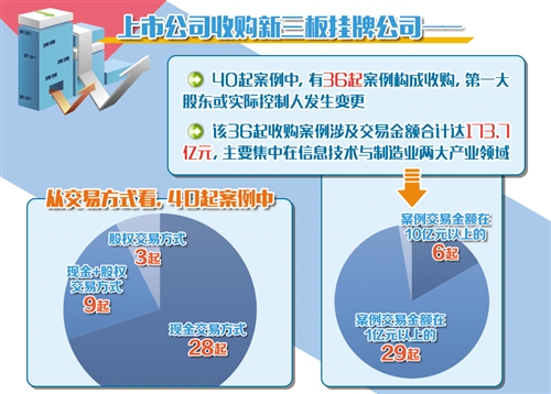 上市公司“淘金”新三板(图1)