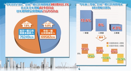 减税降费落地见效 财政支出结构优化(图1)