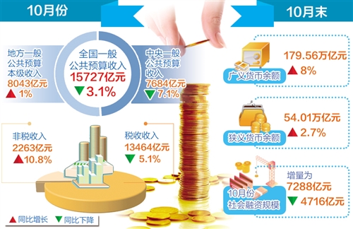 减税效应加速释放 实体经济仍存压力(图1)