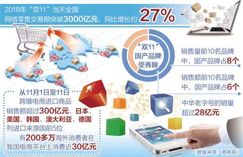 逾3000亿元!“双11”网络零售额创新高(图1)