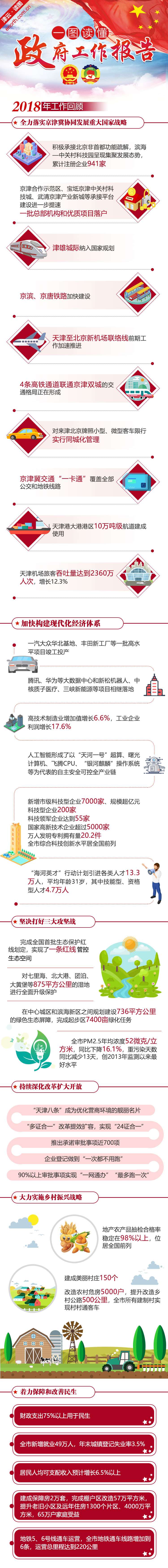 一图读懂2019天津政府工作报告(图1)