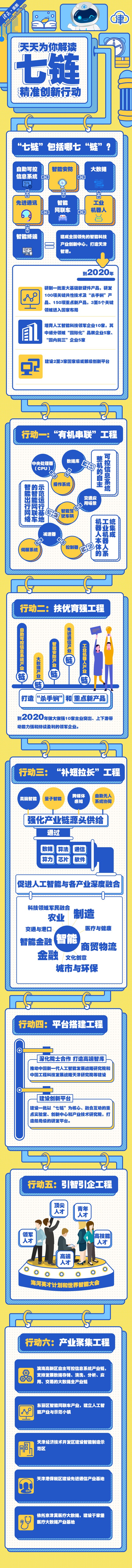 一图为你解读“七链”精准创新行动(图1)