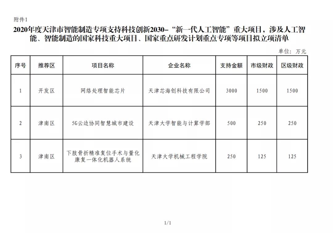 围观！2020年天津市智能制造专项资金项目抢先看！(图1)