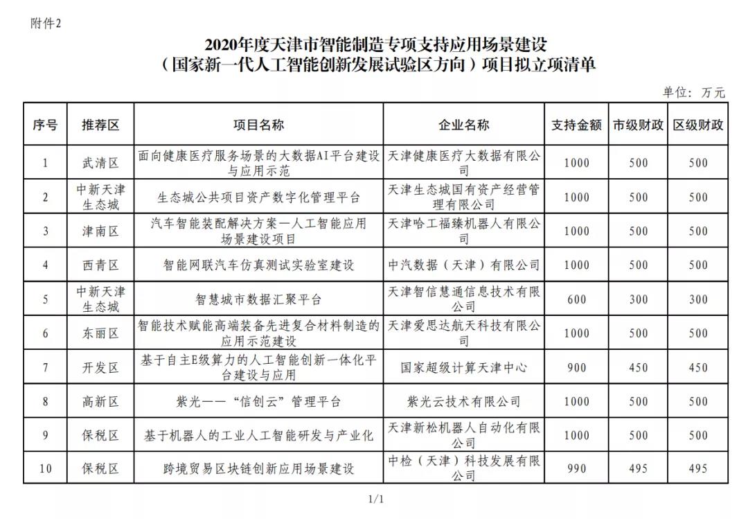 围观！2020年天津市智能制造专项资金项目抢先看！(图2)