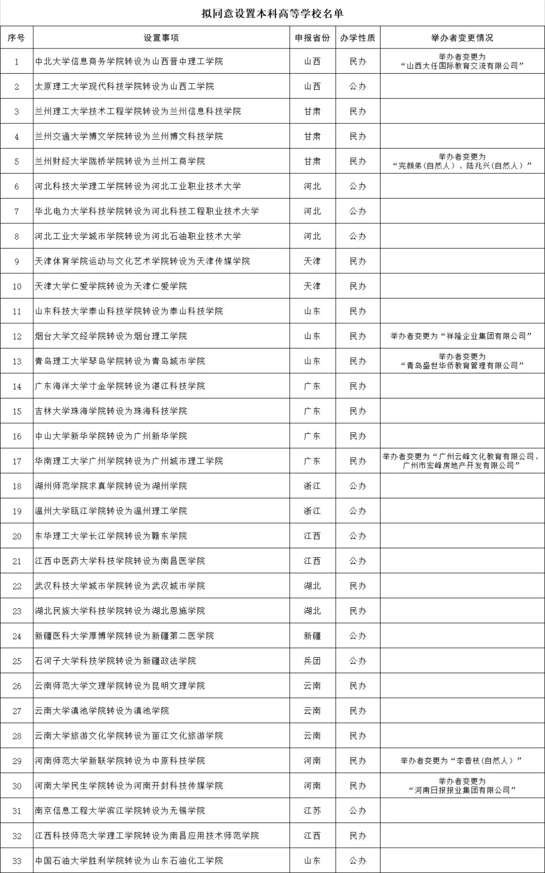 教育部公示！天津这两所学院拟转设更名(图1)