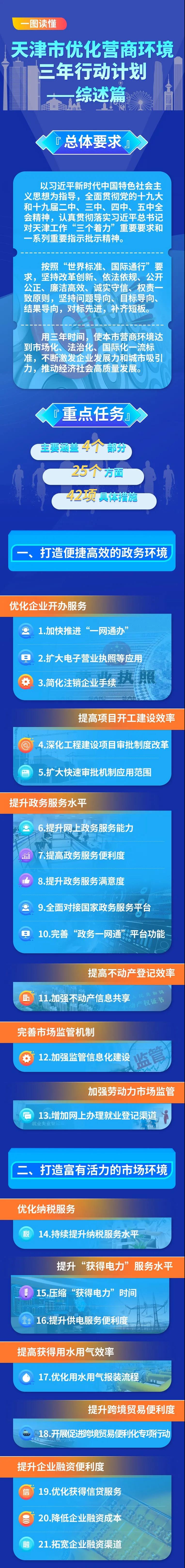 一图读懂！天津市优化营商环境三年行动计划——综述篇(图1)