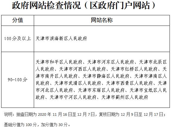 天津市人民政府办公厅关于2020年下半年政府网站和政务新媒体常态化监管情况的通报(图1)