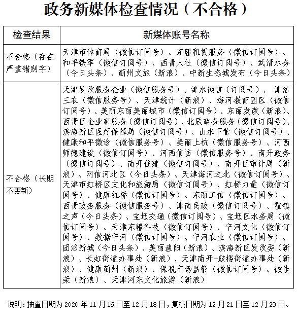 天津市人民政府办公厅关于2020年下半年政府网站和政务新媒体常态化监管情况的通报(图3)