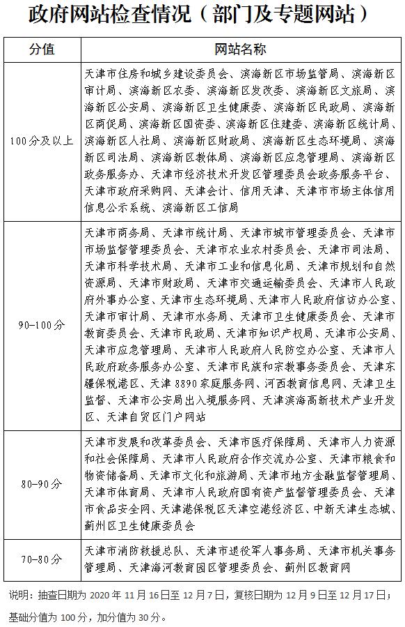 天津市人民政府办公厅关于2020年下半年政府网站和政务新媒体常态化监管情况的通报(图2)