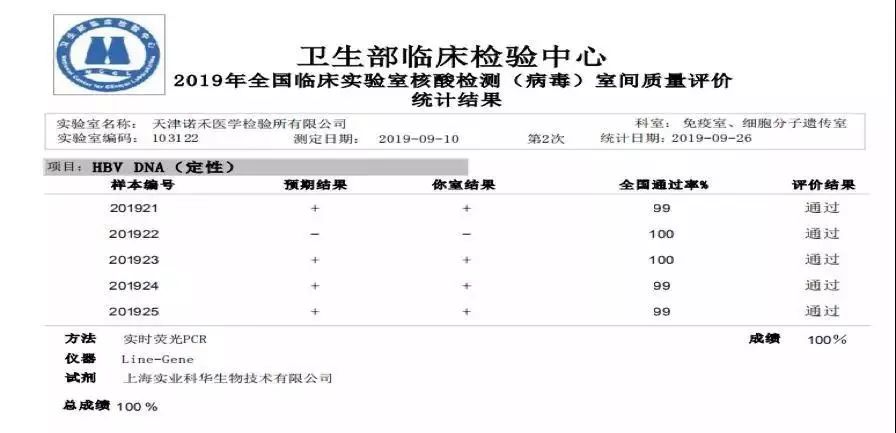 天津诺禾医学检验所满分通过2019全国临床实验室核酸检测能力验证(图1)