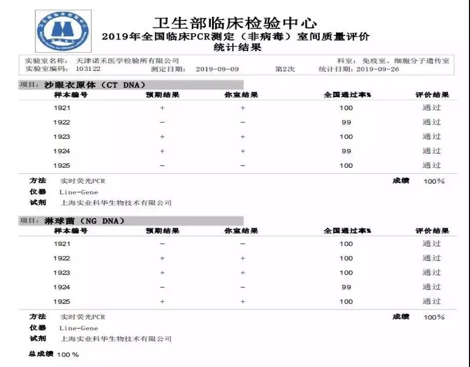 天津诺禾医学检验所满分通过2019全国临床实验室核酸检测能力验证(图3)