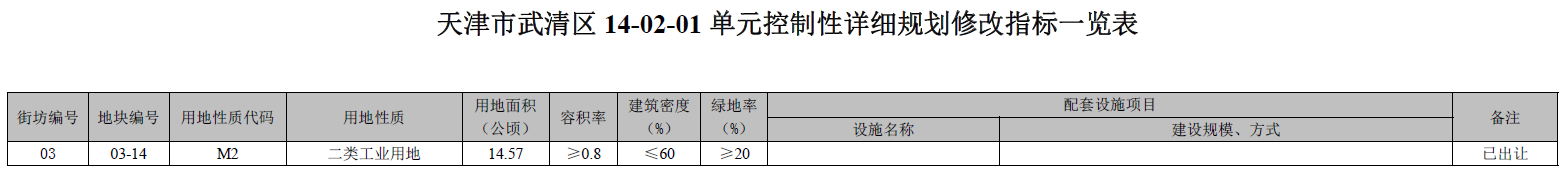 天津市武清区14-02-01 单元控制性详细规划修改指标一览表(图1)