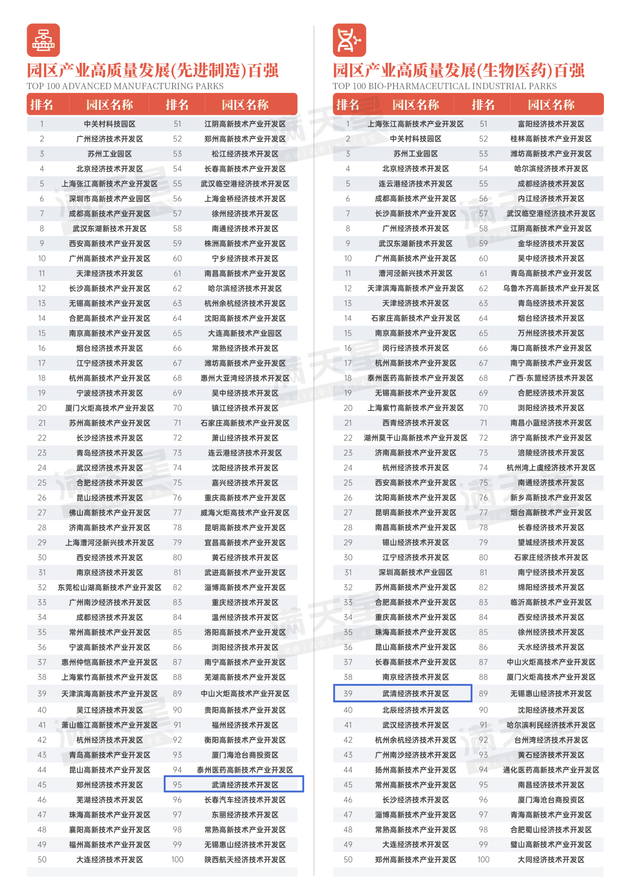For Six Consecutive Years! Double Top 100! Wuqing Development Area Continues to Strengthen Its Advantageous Industrial Clusters(图2)